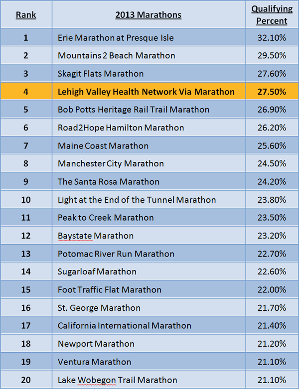 A Great Boston Marathon Qualifier!