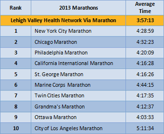 We’re Faster than the Most Popular Boston Marathon Qualifiers!